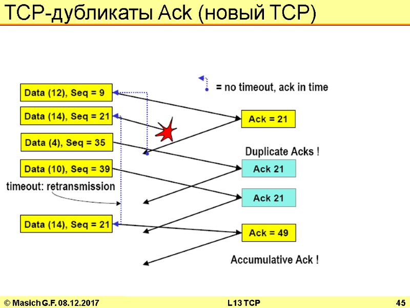 © Masich G.F. 08.12.2017 L13 TCP 45 TCP-дубликаты Ack (новый TCP)